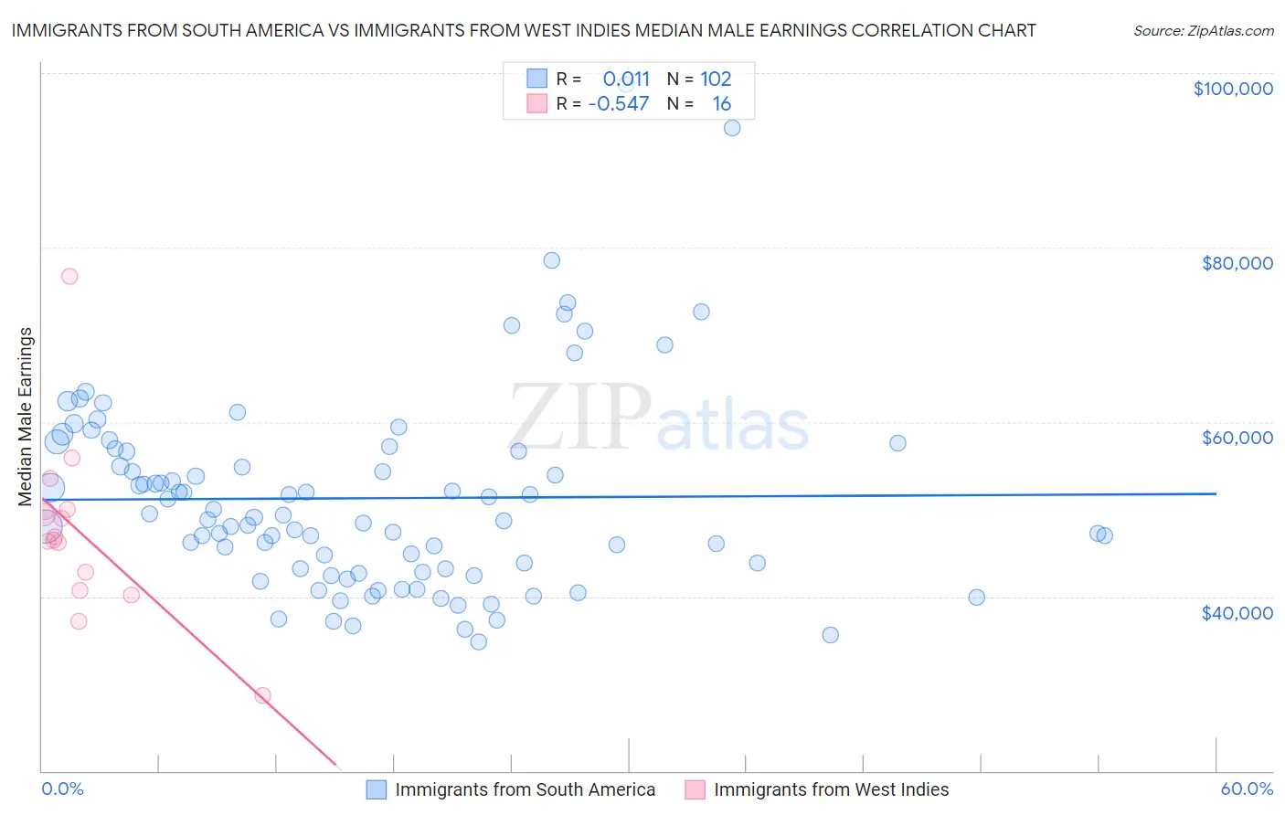 Immigrants from South America vs Immigrants from West Indies Median Male Earnings