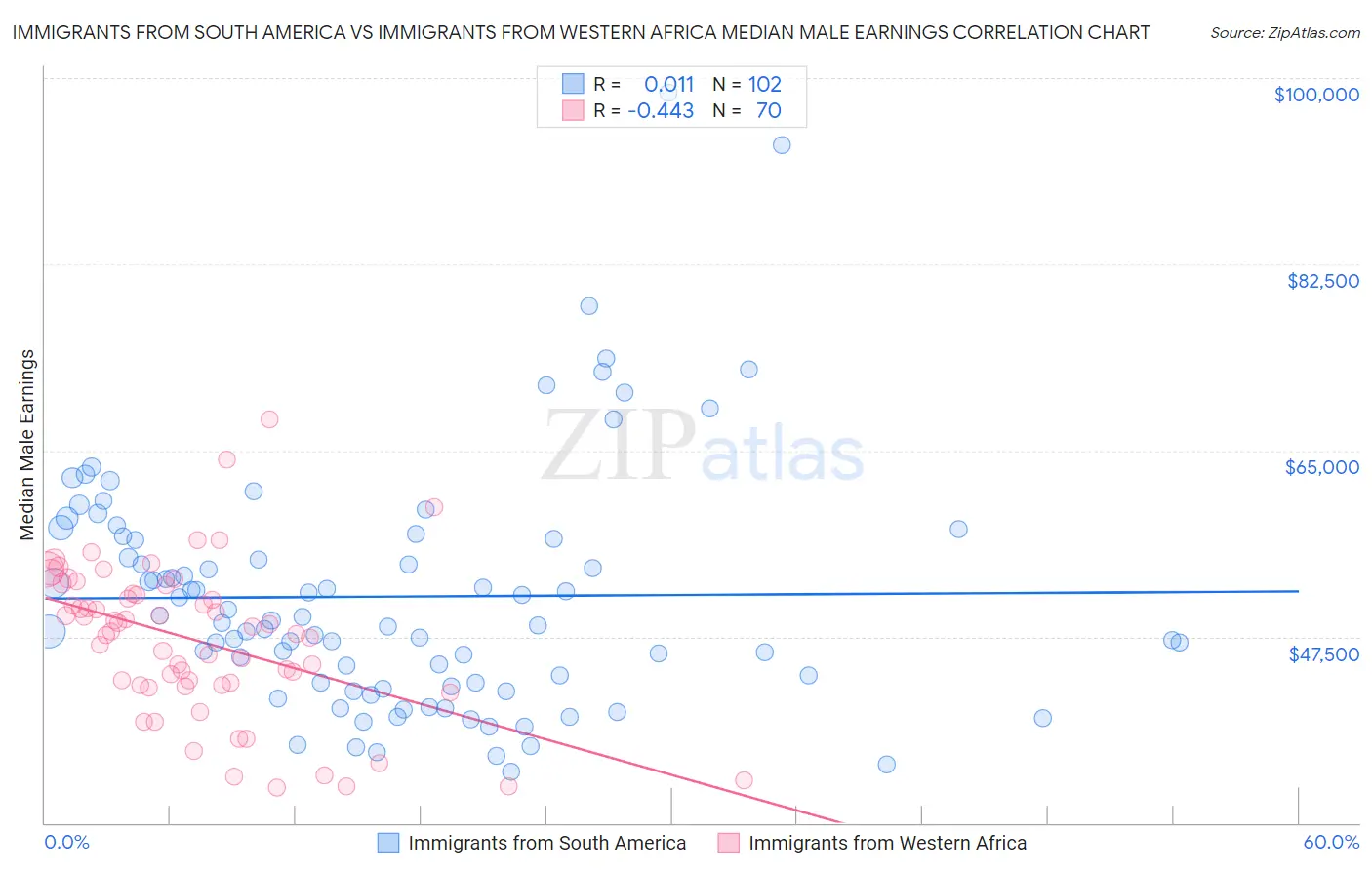 Immigrants from South America vs Immigrants from Western Africa Median Male Earnings