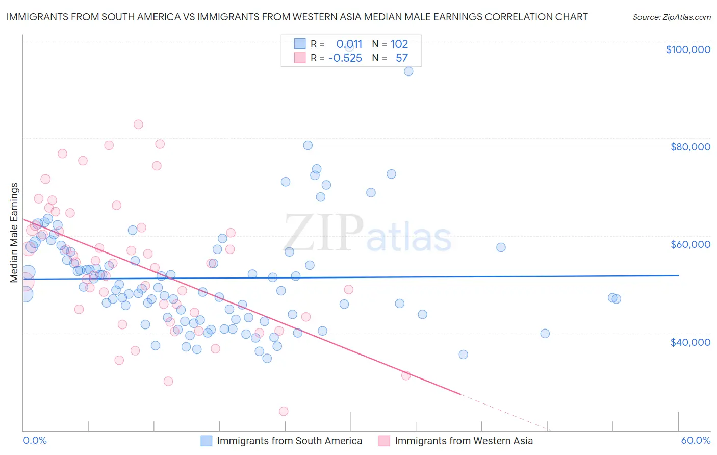 Immigrants from South America vs Immigrants from Western Asia Median Male Earnings