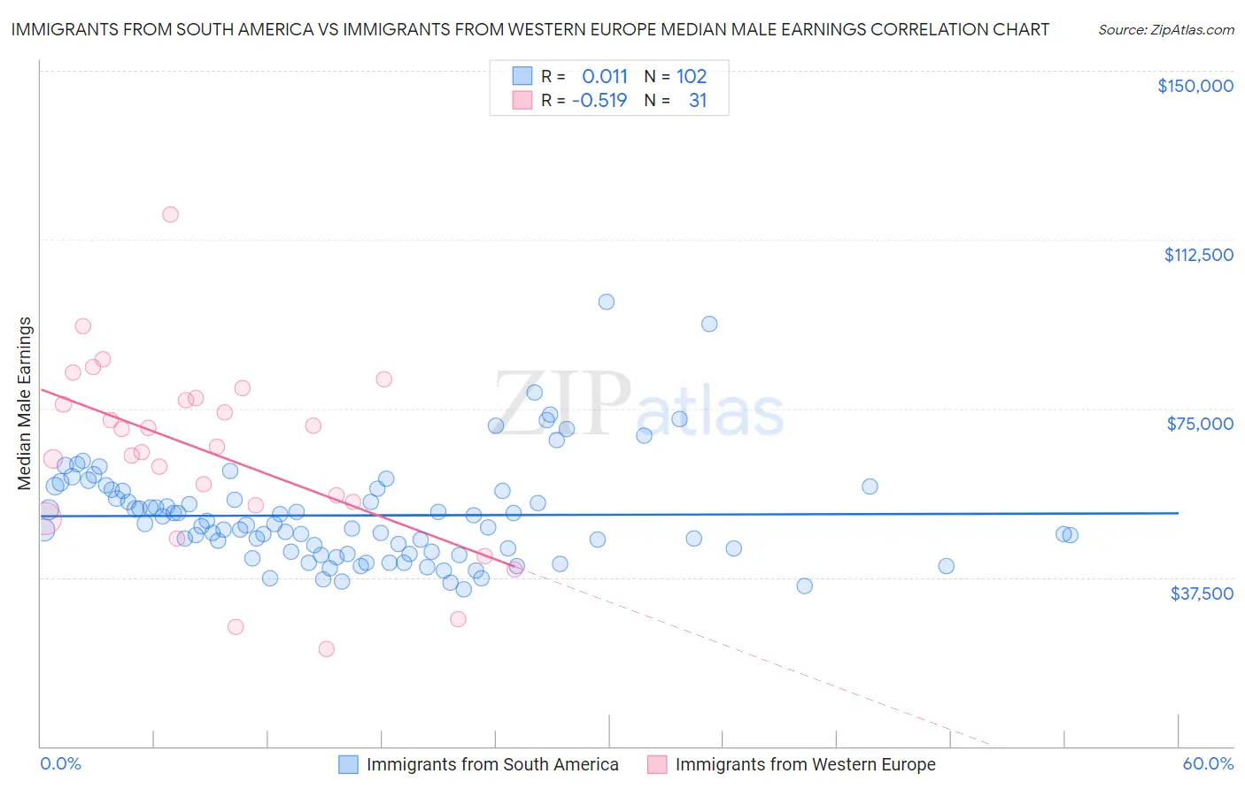 Immigrants from South America vs Immigrants from Western Europe Median Male Earnings