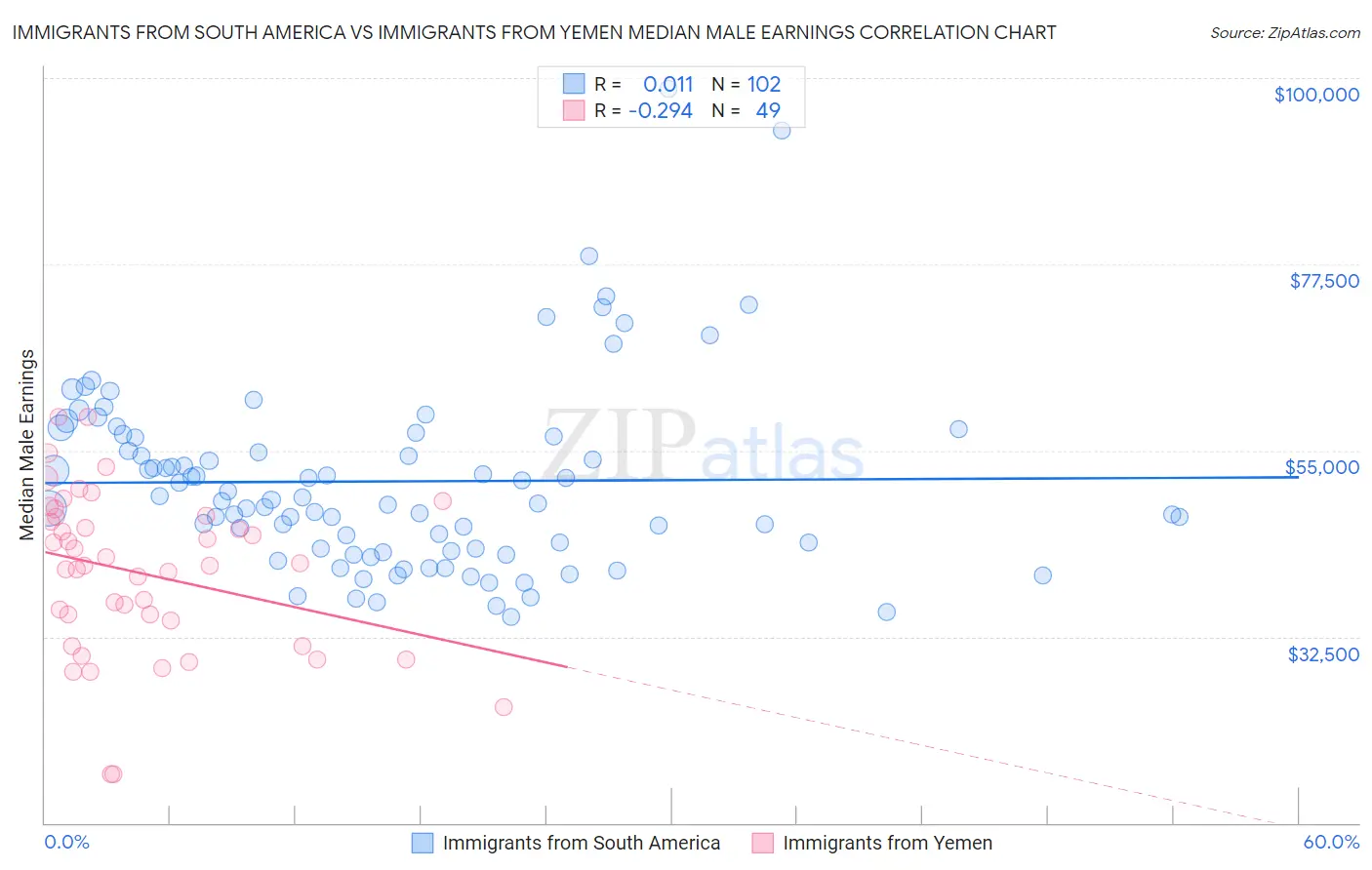 Immigrants from South America vs Immigrants from Yemen Median Male Earnings
