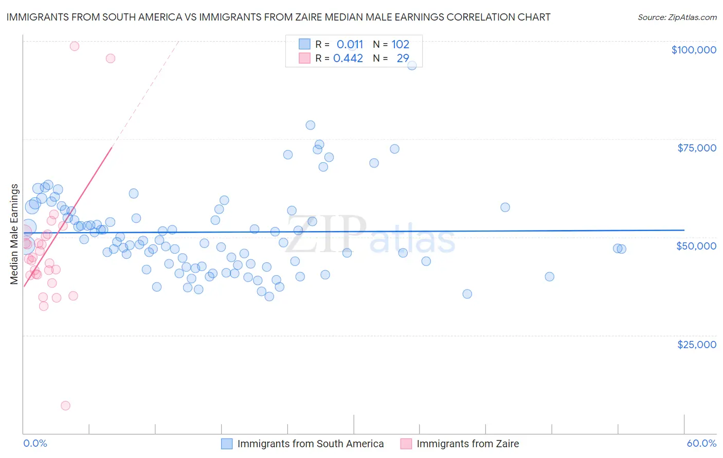 Immigrants from South America vs Immigrants from Zaire Median Male Earnings