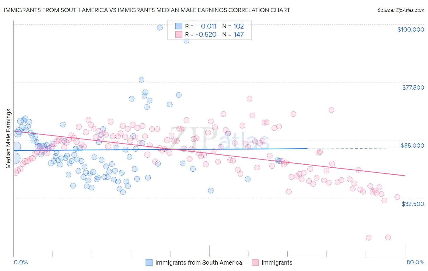 Immigrants from South America vs Immigrants Median Male Earnings