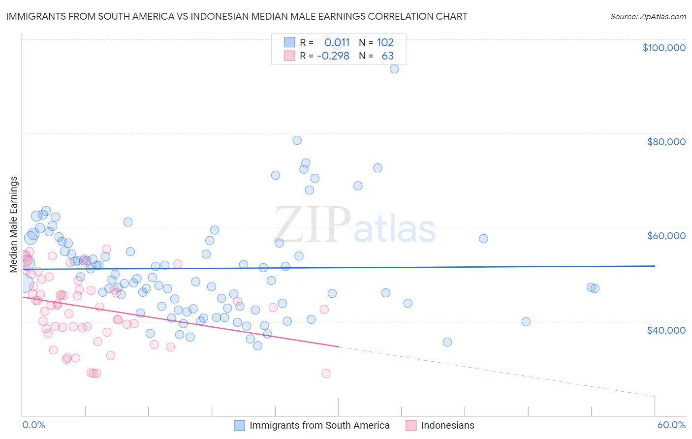 Immigrants from South America vs Indonesian Median Male Earnings