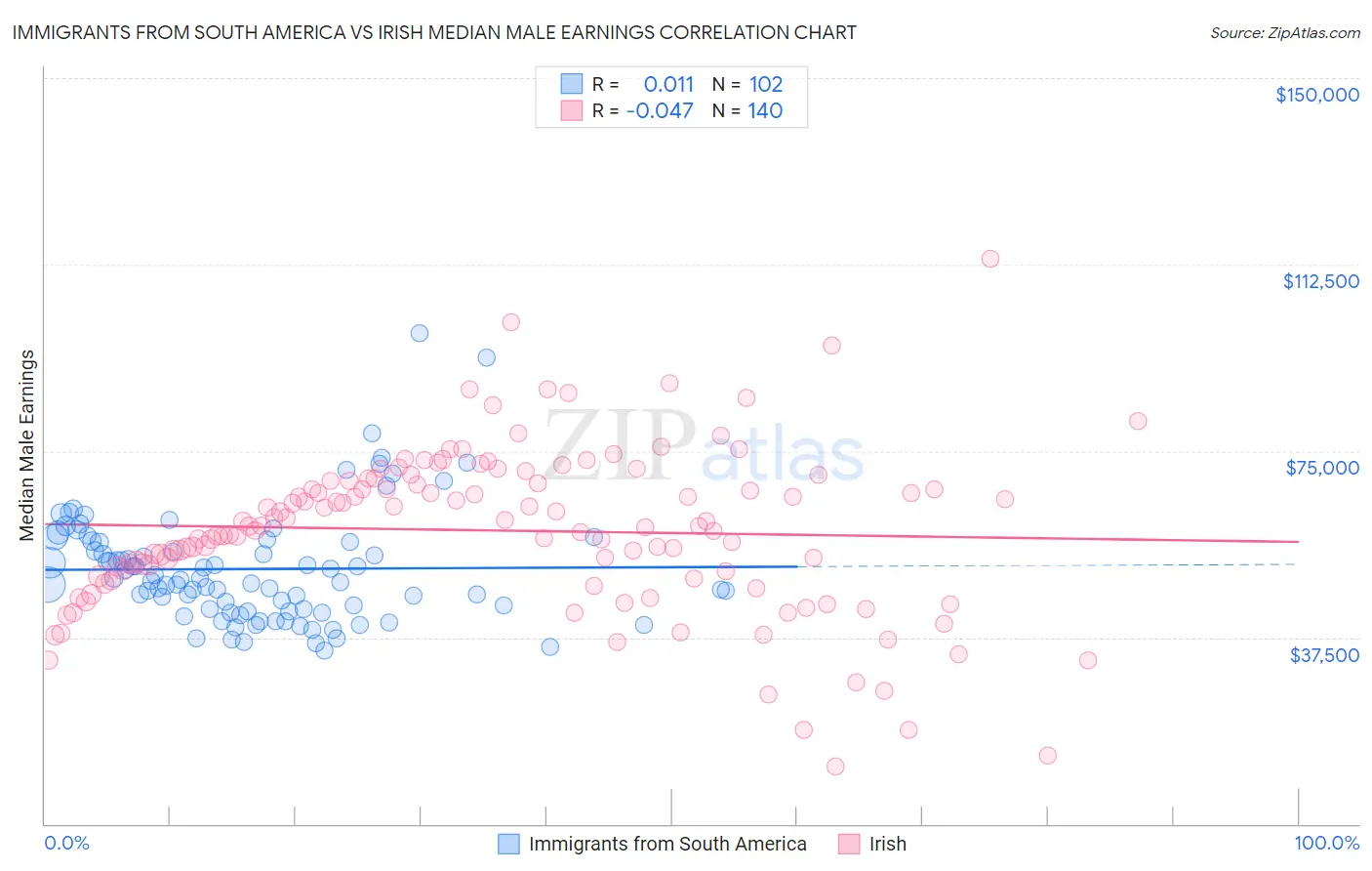 Immigrants from South America vs Irish Median Male Earnings