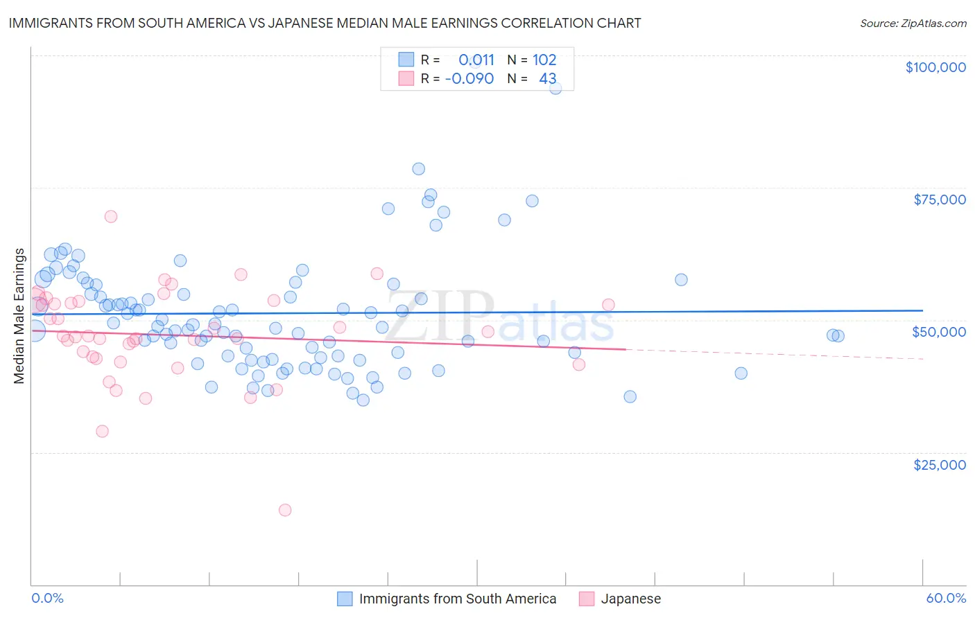 Immigrants from South America vs Japanese Median Male Earnings