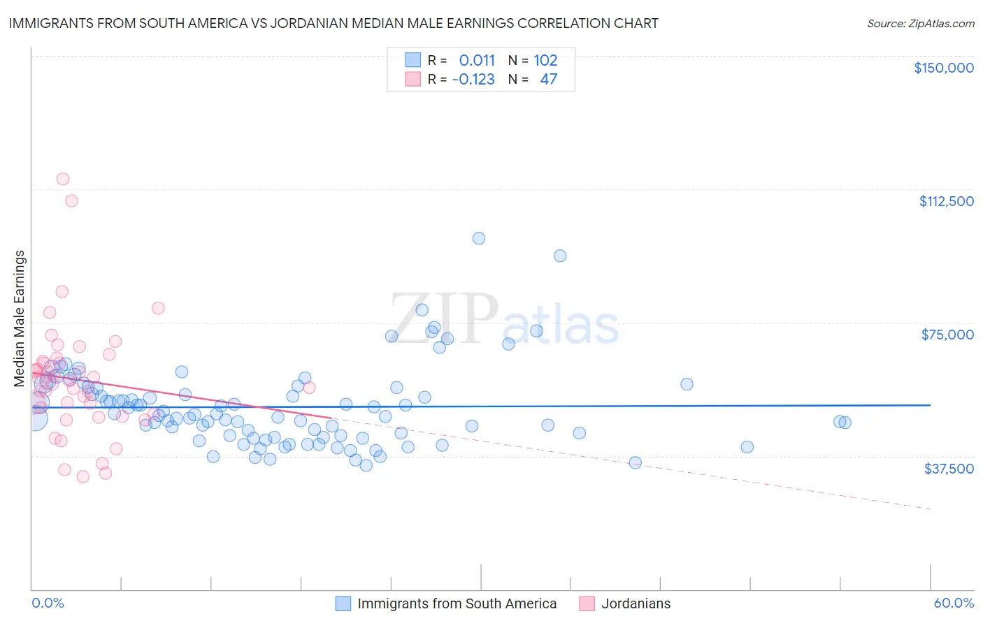Immigrants from South America vs Jordanian Median Male Earnings