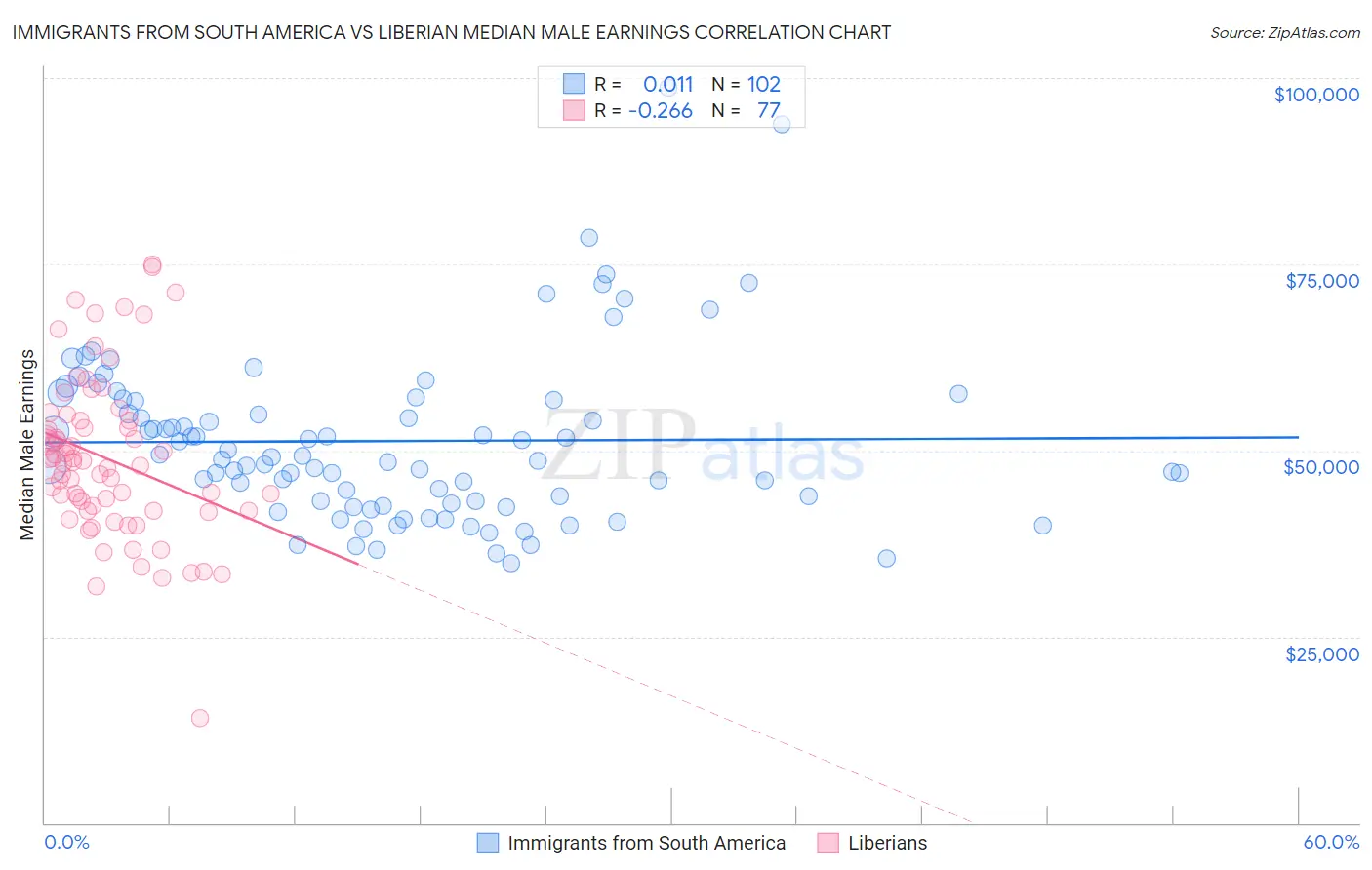 Immigrants from South America vs Liberian Median Male Earnings