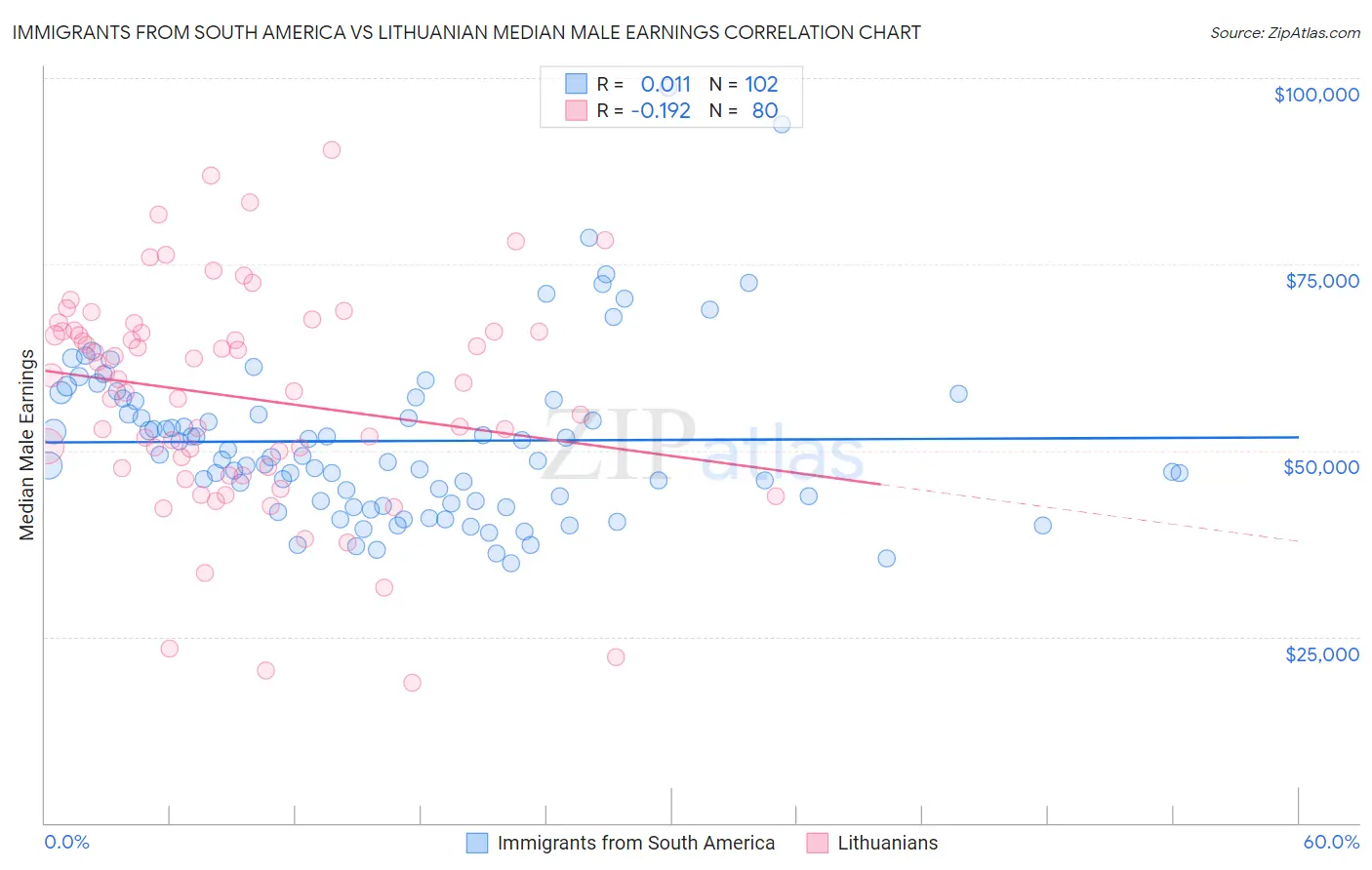 Immigrants from South America vs Lithuanian Median Male Earnings