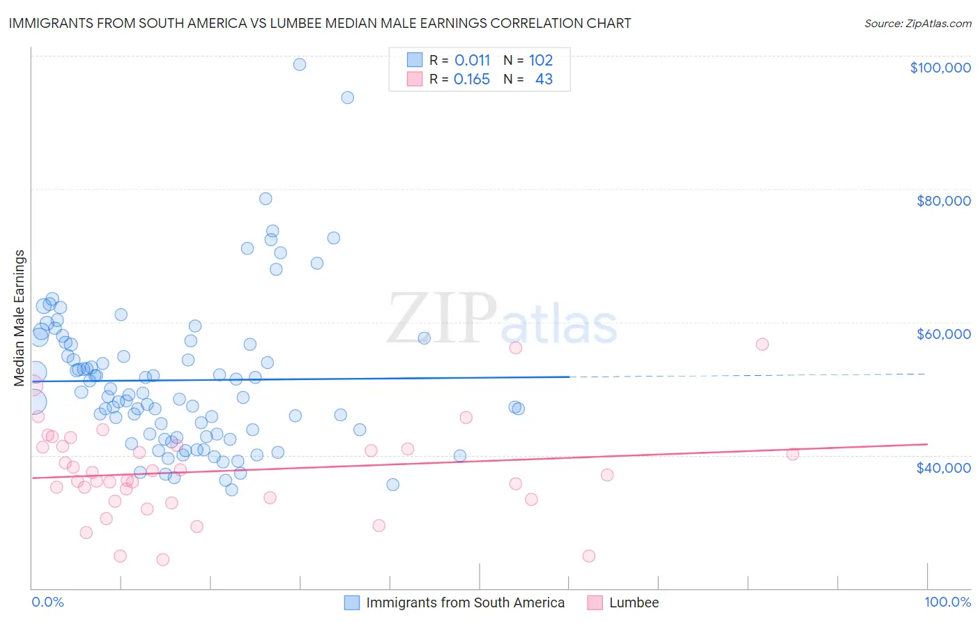 Immigrants from South America vs Lumbee Median Male Earnings