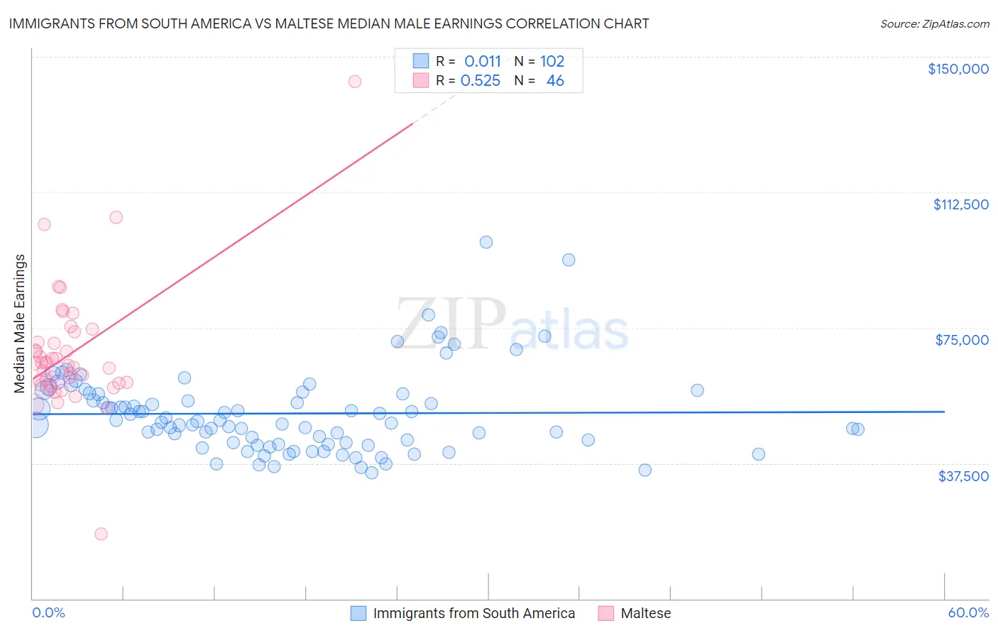 Immigrants from South America vs Maltese Median Male Earnings