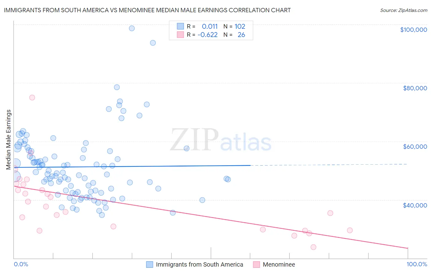 Immigrants from South America vs Menominee Median Male Earnings