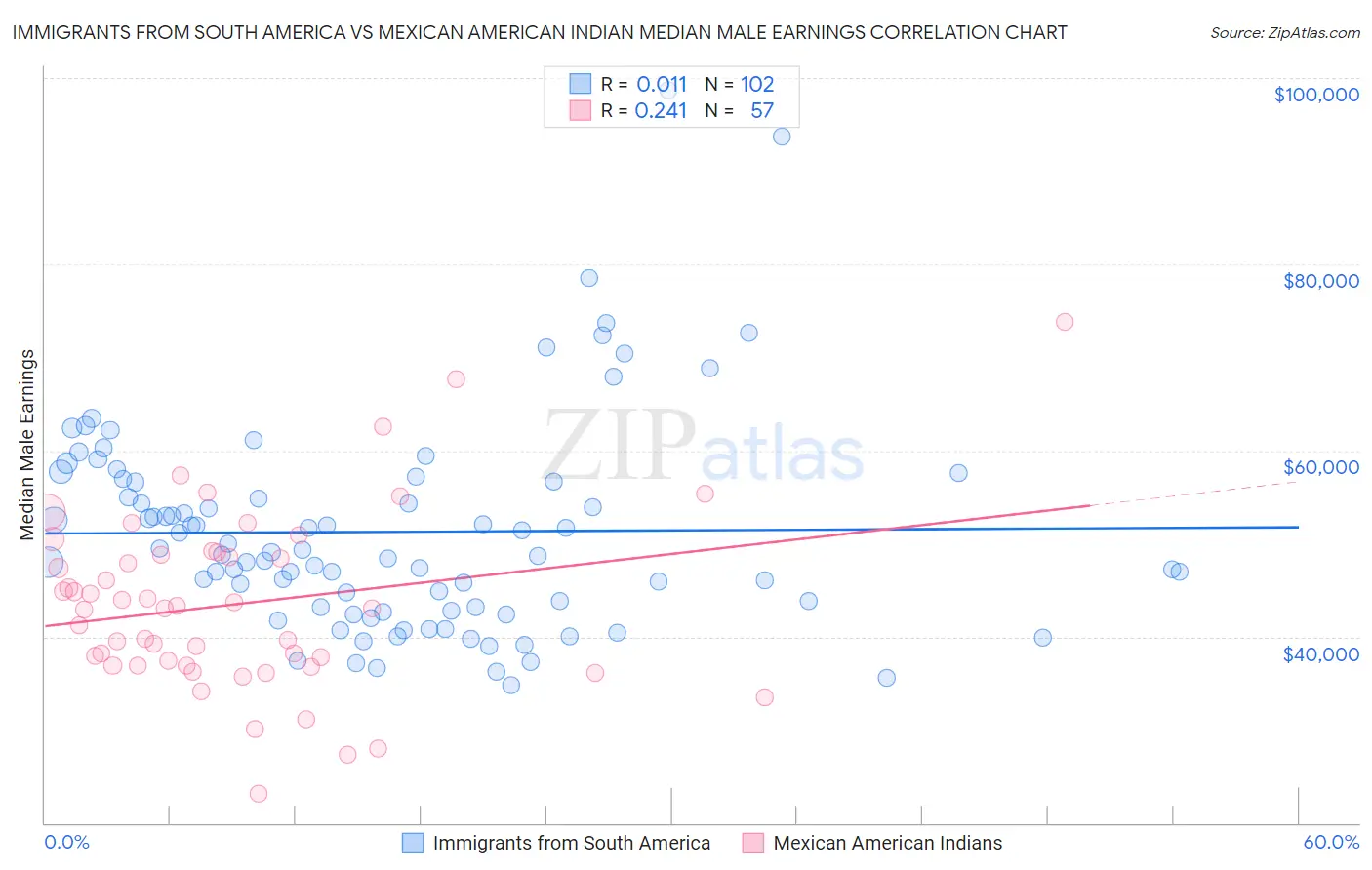 Immigrants from South America vs Mexican American Indian Median Male Earnings