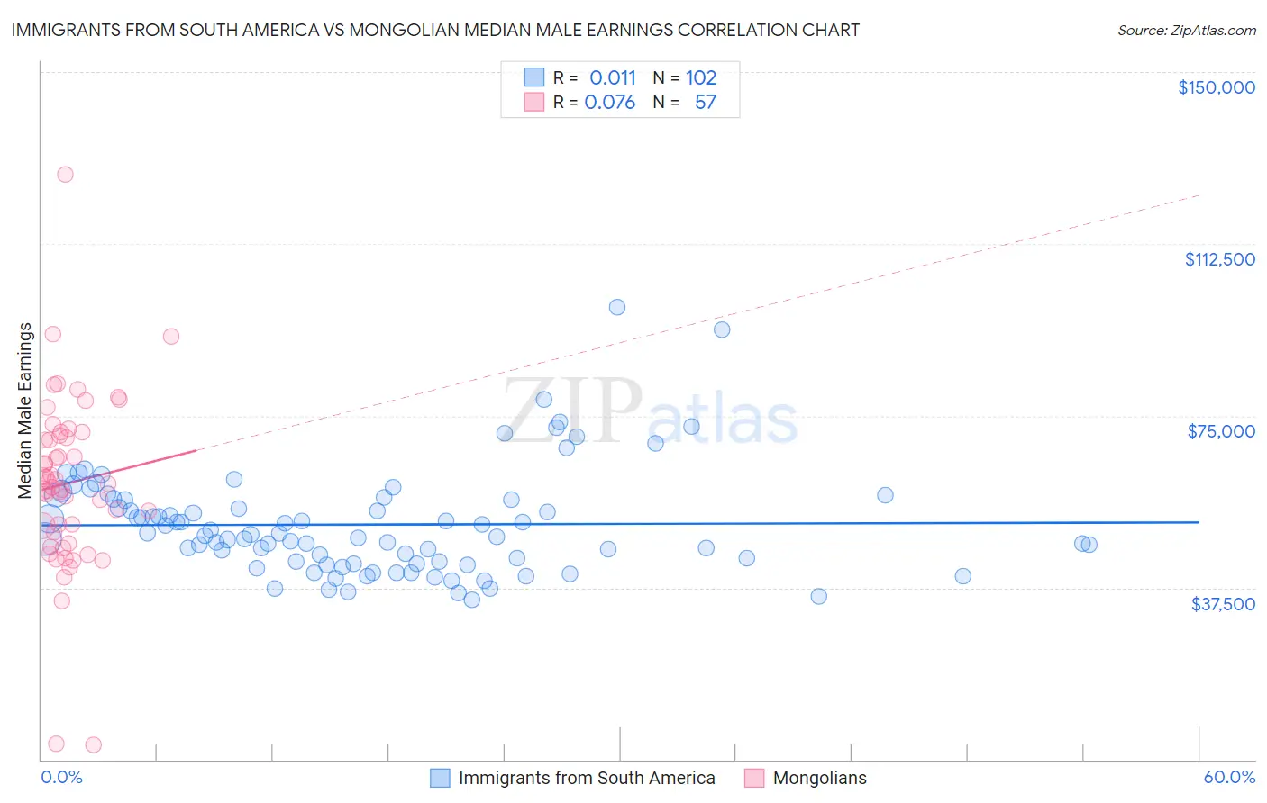 Immigrants from South America vs Mongolian Median Male Earnings