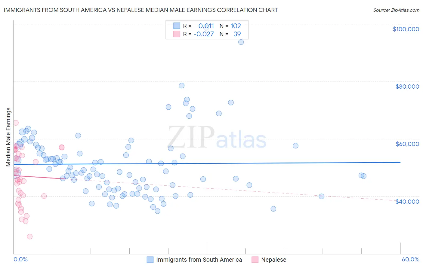 Immigrants from South America vs Nepalese Median Male Earnings