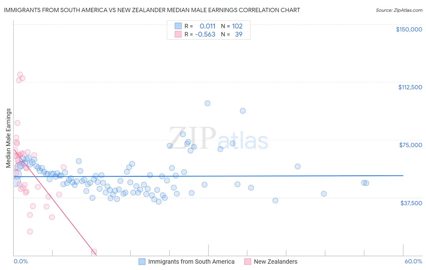 Immigrants from South America vs New Zealander Median Male Earnings