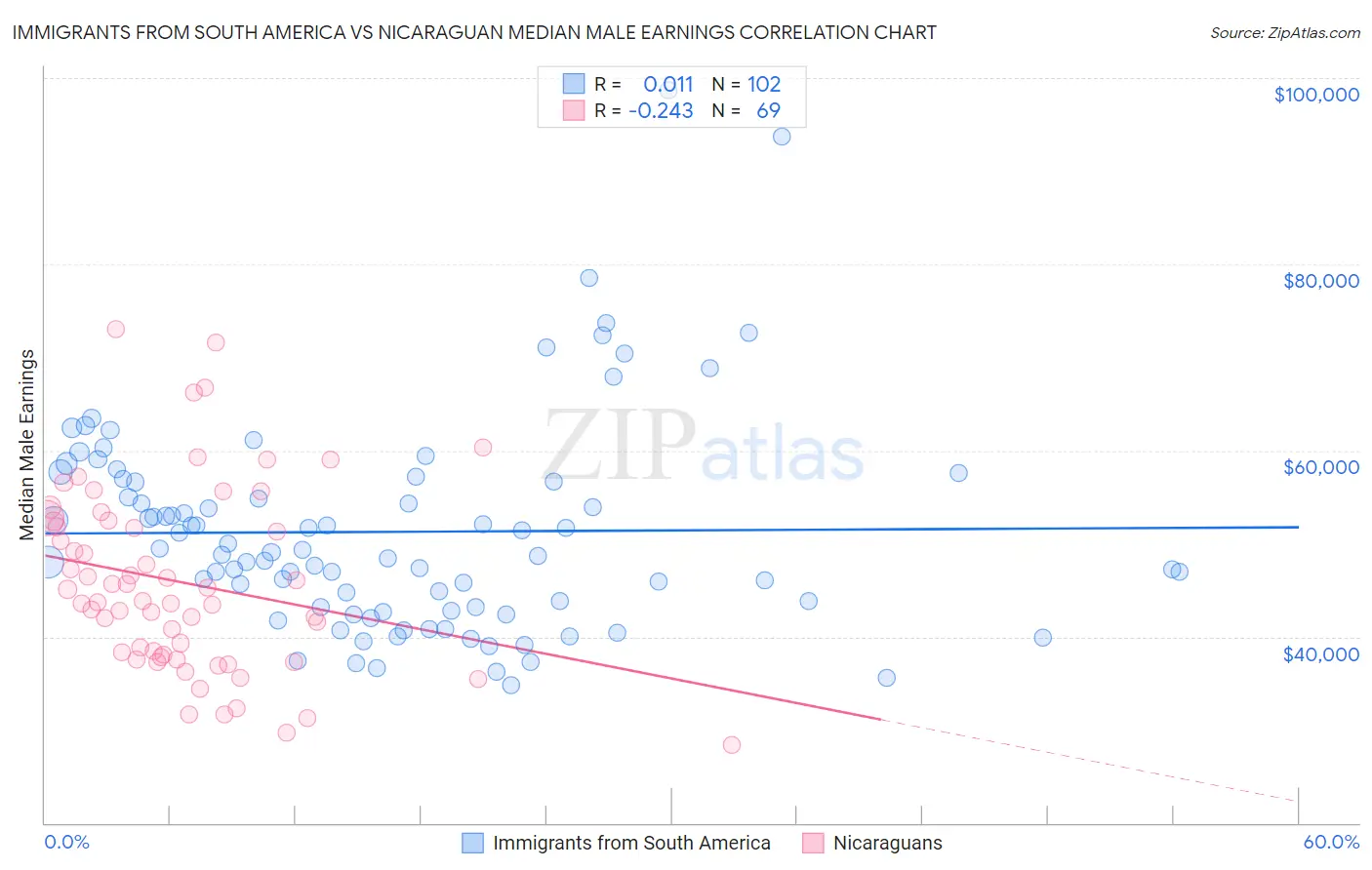 Immigrants from South America vs Nicaraguan Median Male Earnings