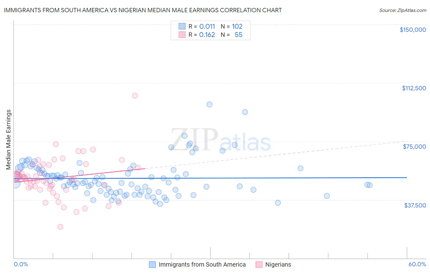 Immigrants from South America vs Nigerian Median Male Earnings