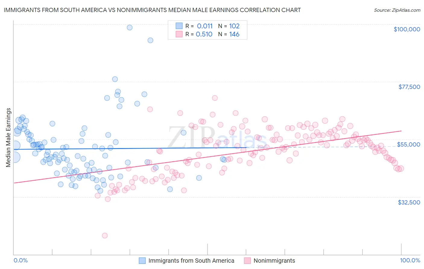 Immigrants from South America vs Nonimmigrants Median Male Earnings
