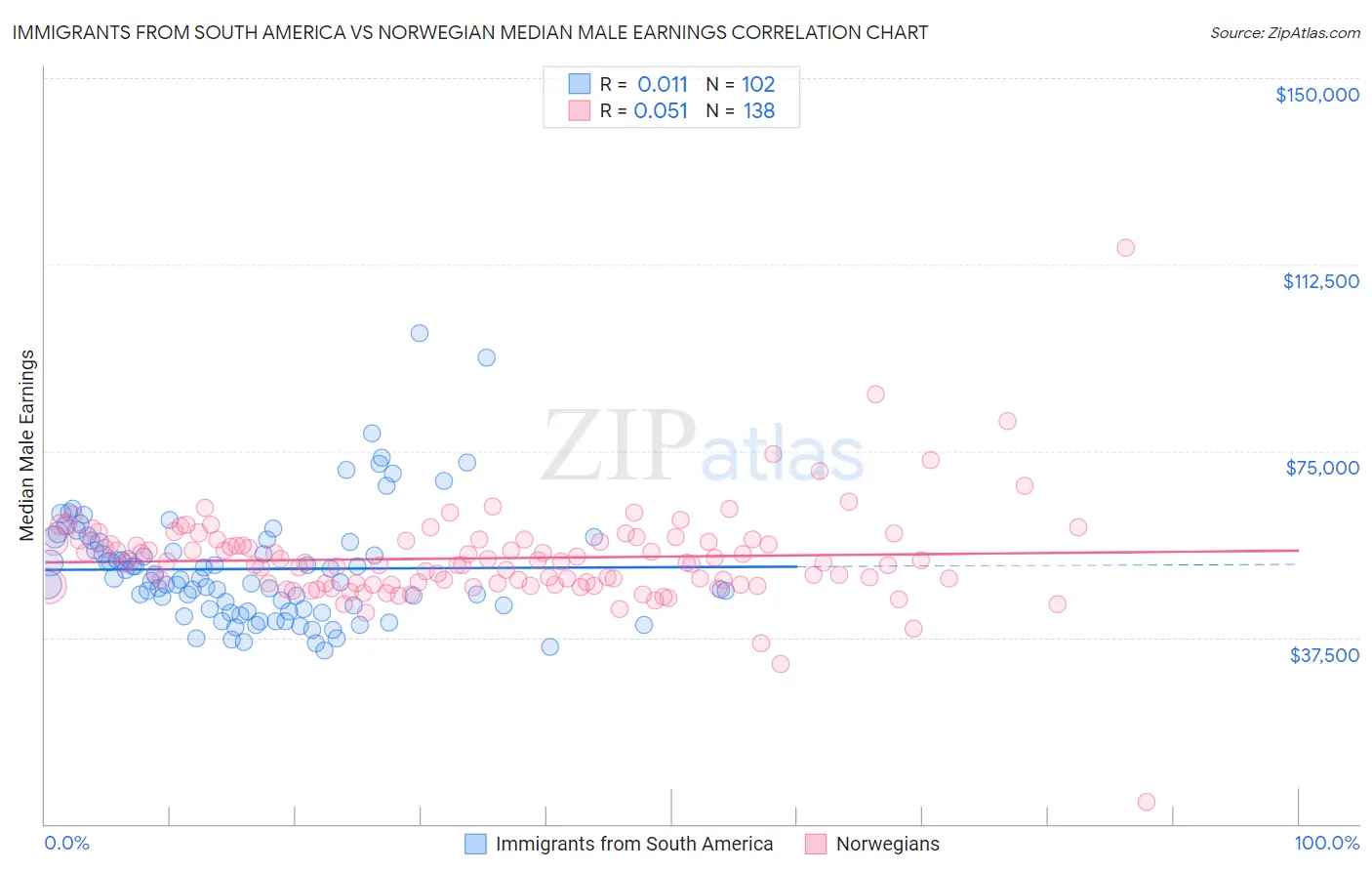 Immigrants from South America vs Norwegian Median Male Earnings