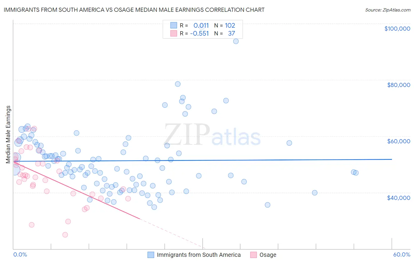 Immigrants from South America vs Osage Median Male Earnings