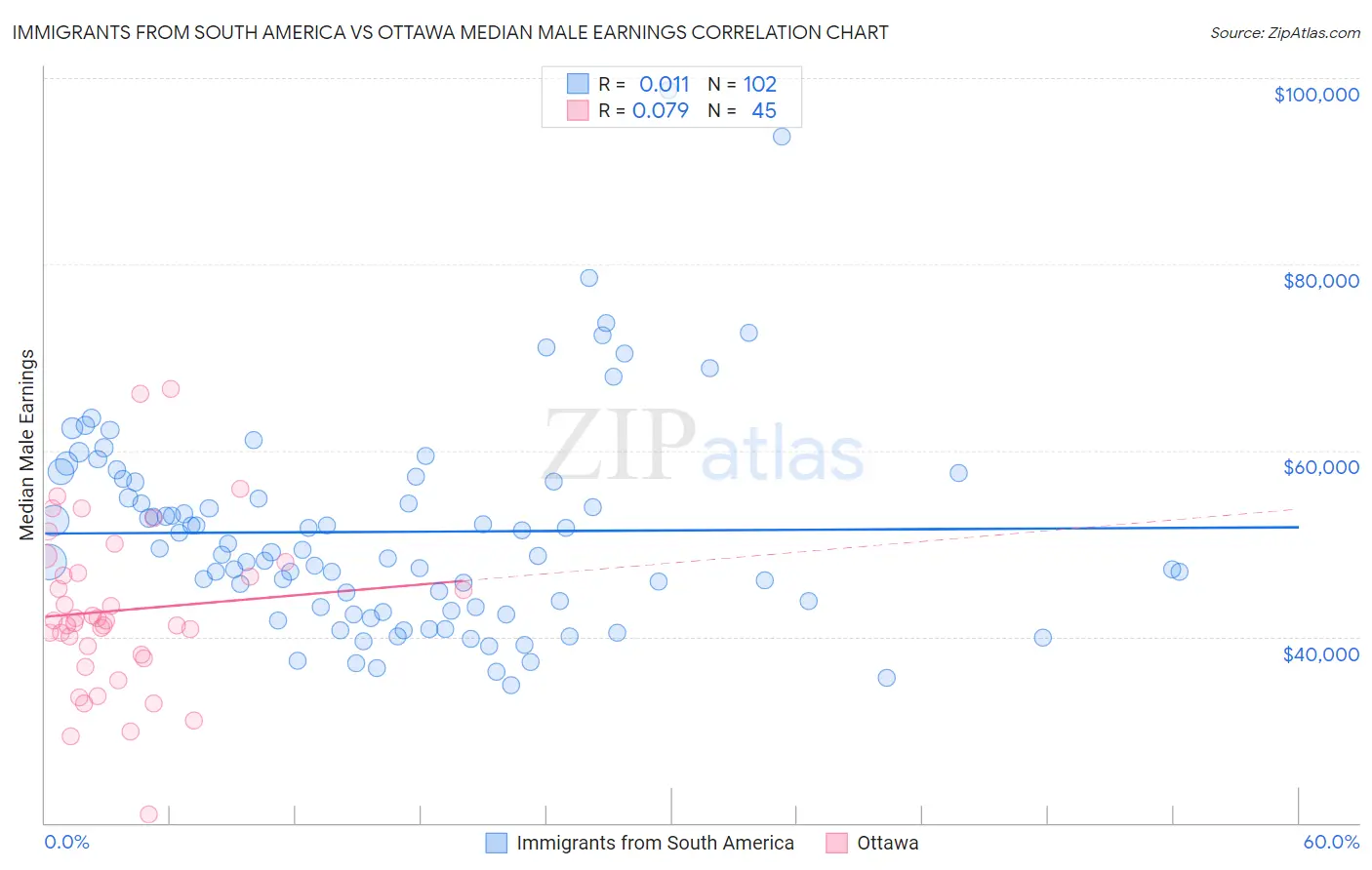 Immigrants from South America vs Ottawa Median Male Earnings