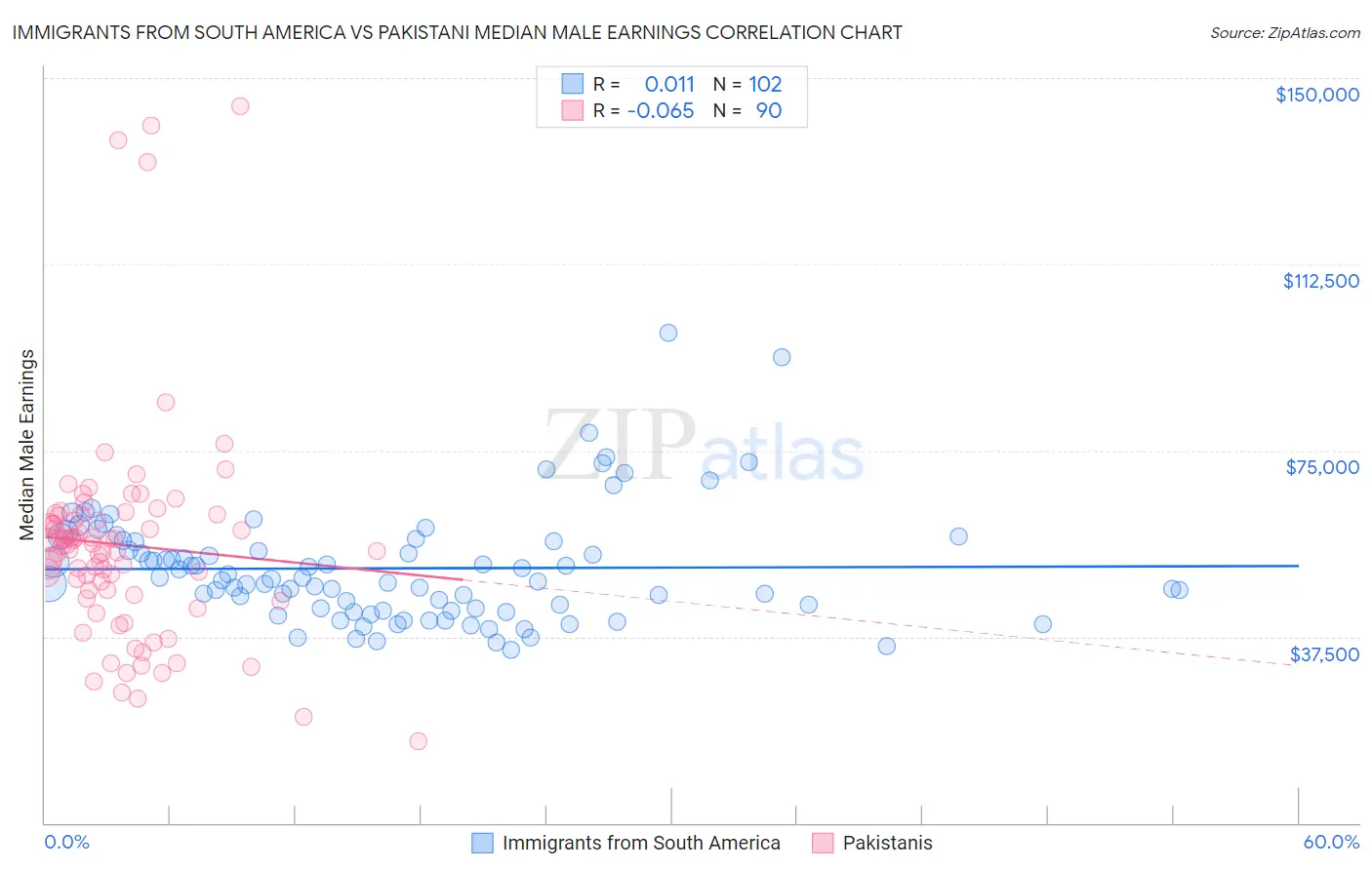 Immigrants from South America vs Pakistani Median Male Earnings