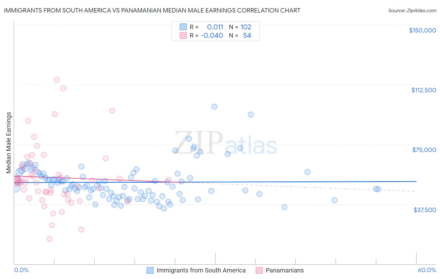 Immigrants from South America vs Panamanian Median Male Earnings