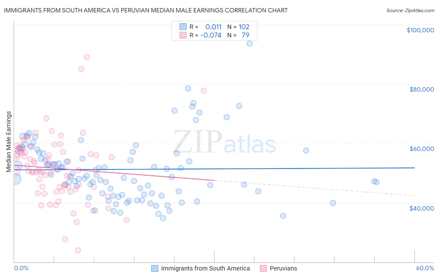 Immigrants from South America vs Peruvian Median Male Earnings