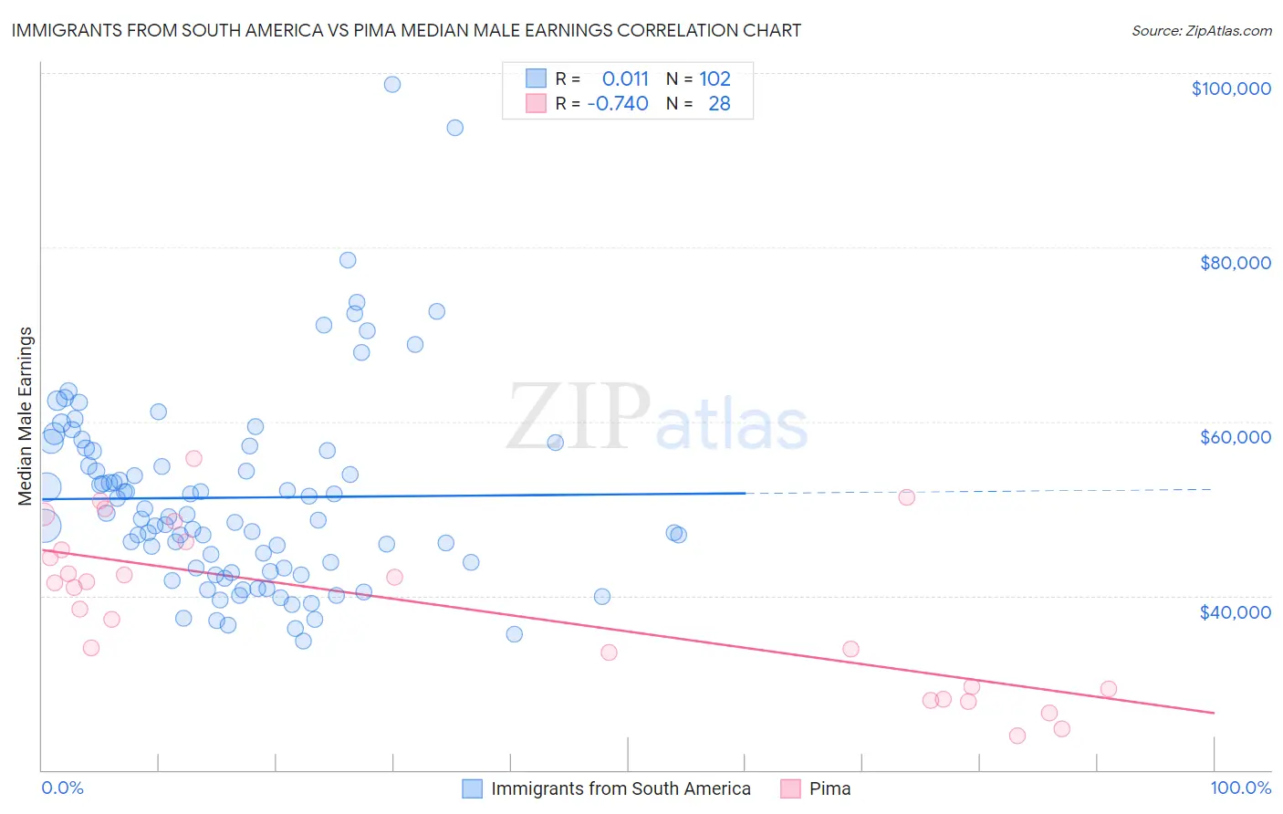 Immigrants from South America vs Pima Median Male Earnings