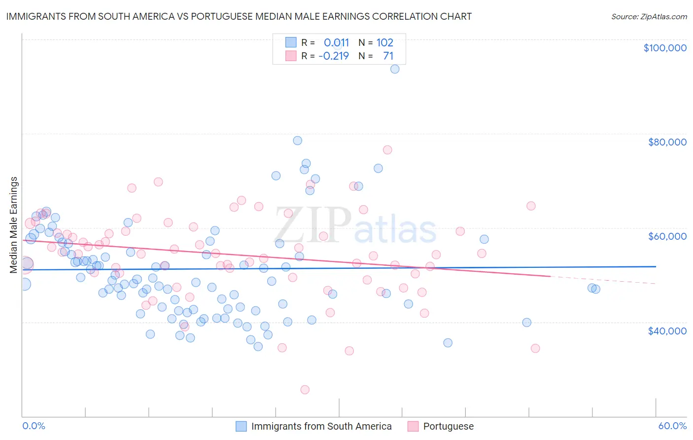 Immigrants from South America vs Portuguese Median Male Earnings
