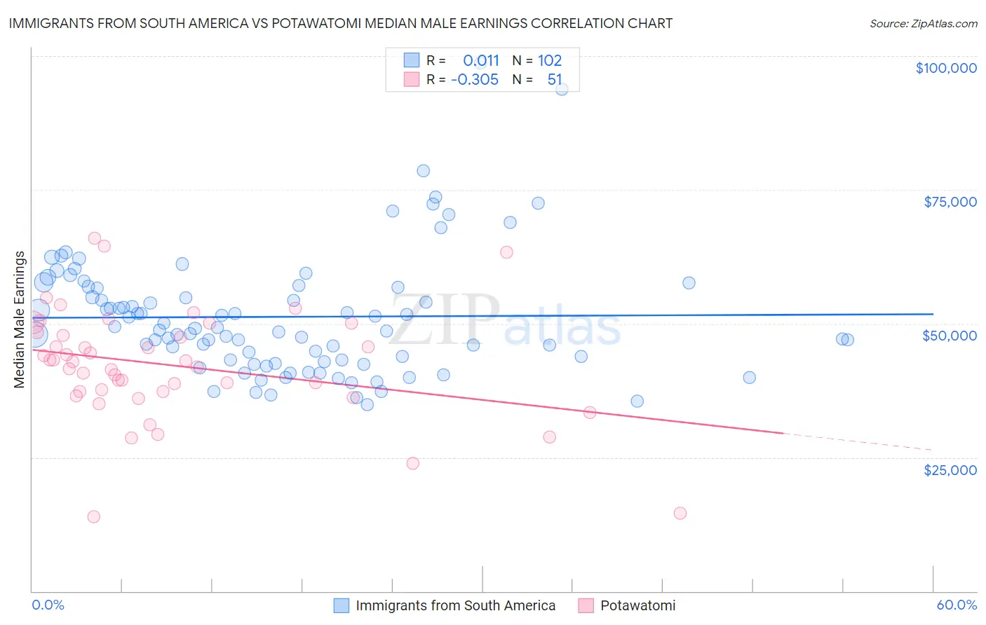Immigrants from South America vs Potawatomi Median Male Earnings