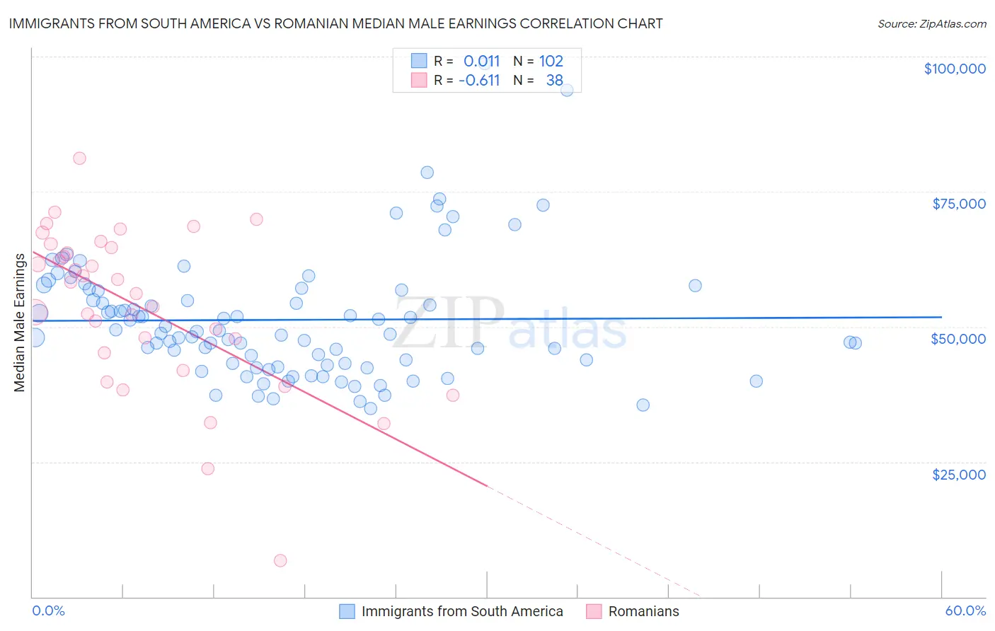 Immigrants from South America vs Romanian Median Male Earnings