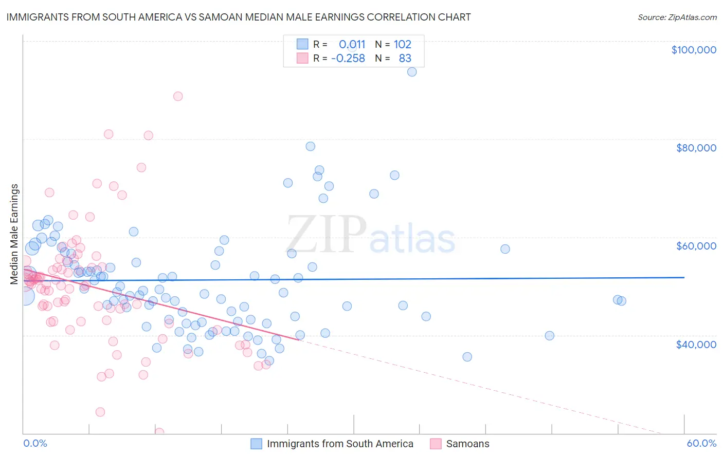 Immigrants from South America vs Samoan Median Male Earnings