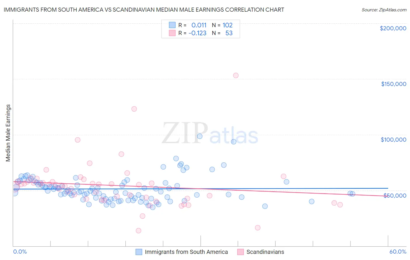 Immigrants from South America vs Scandinavian Median Male Earnings