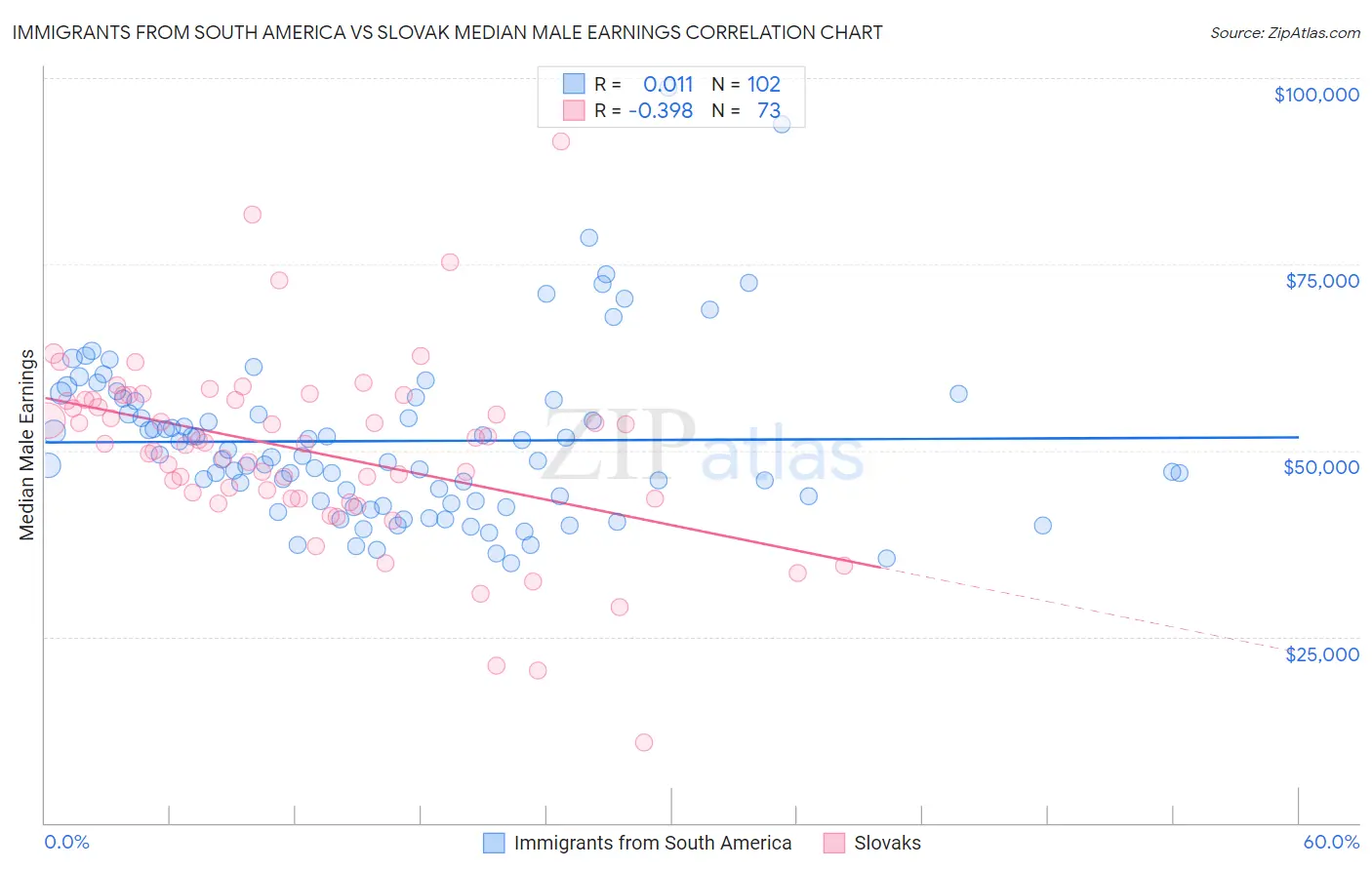 Immigrants from South America vs Slovak Median Male Earnings
