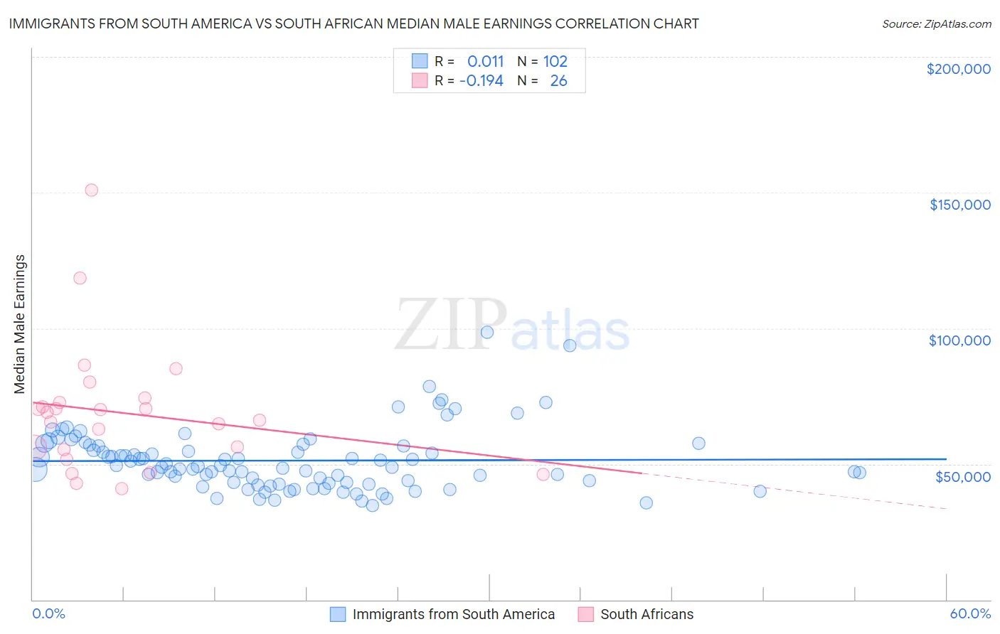 Immigrants from South America vs South African Median Male Earnings
