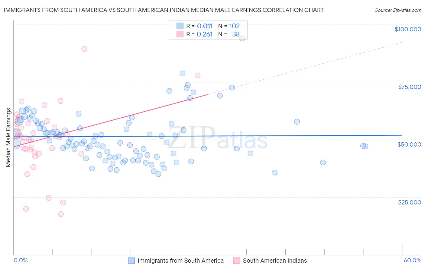 Immigrants from South America vs South American Indian Median Male Earnings