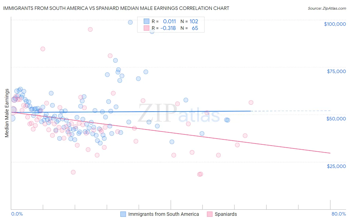 Immigrants from South America vs Spaniard Median Male Earnings
