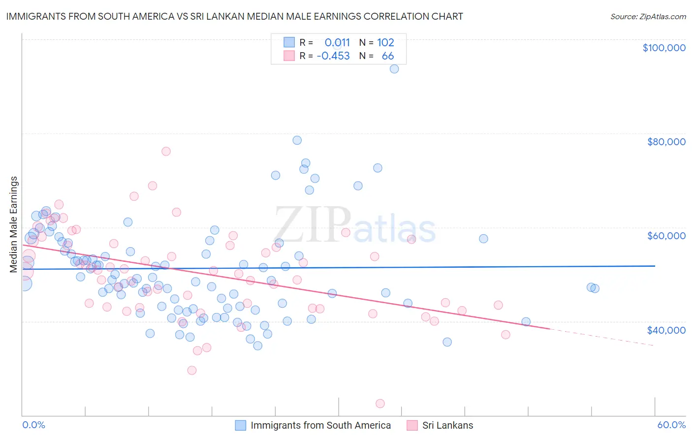 Immigrants from South America vs Sri Lankan Median Male Earnings