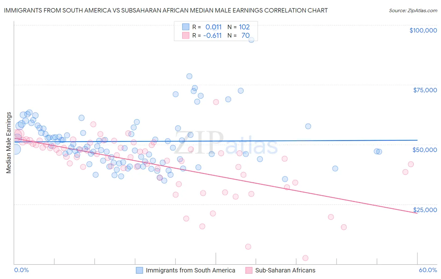 Immigrants from South America vs Subsaharan African Median Male Earnings