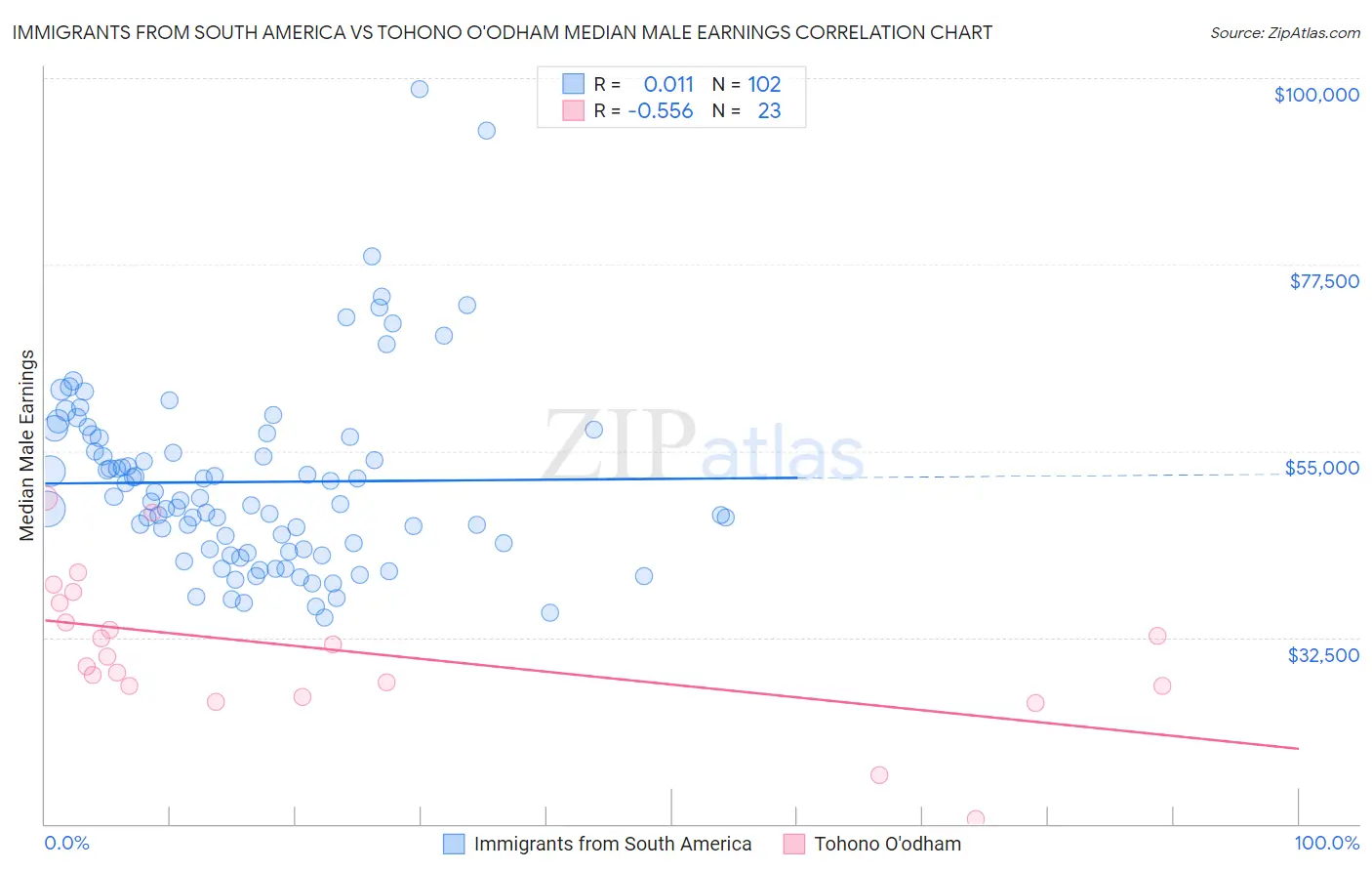 Immigrants from South America vs Tohono O'odham Median Male Earnings