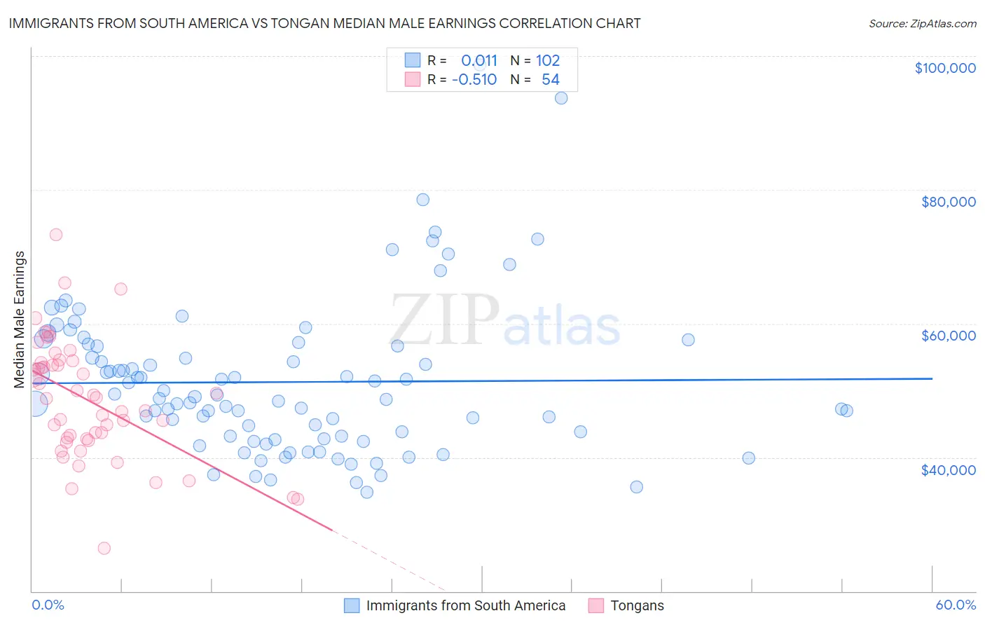 Immigrants from South America vs Tongan Median Male Earnings