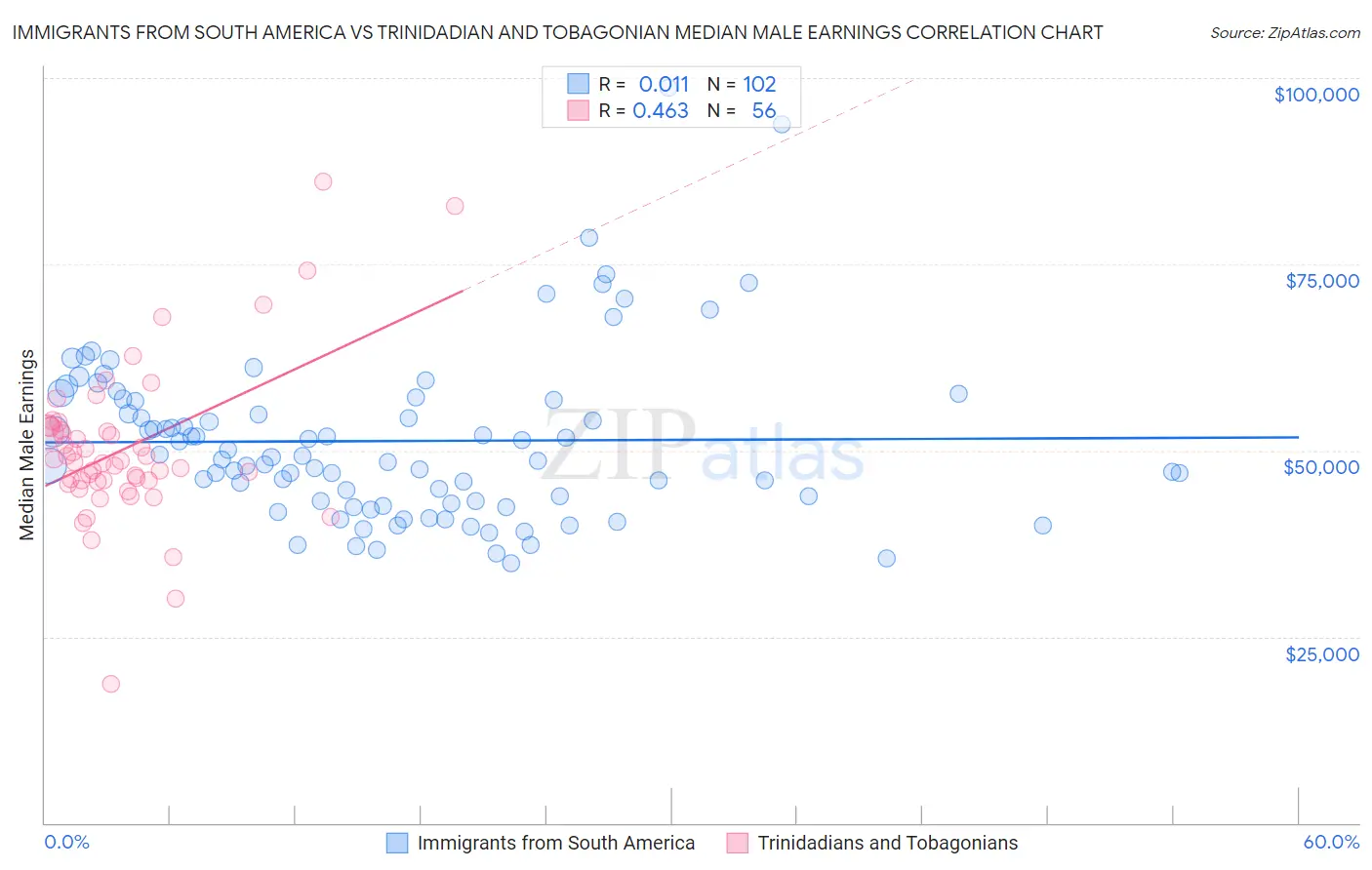 Immigrants from South America vs Trinidadian and Tobagonian Median Male Earnings