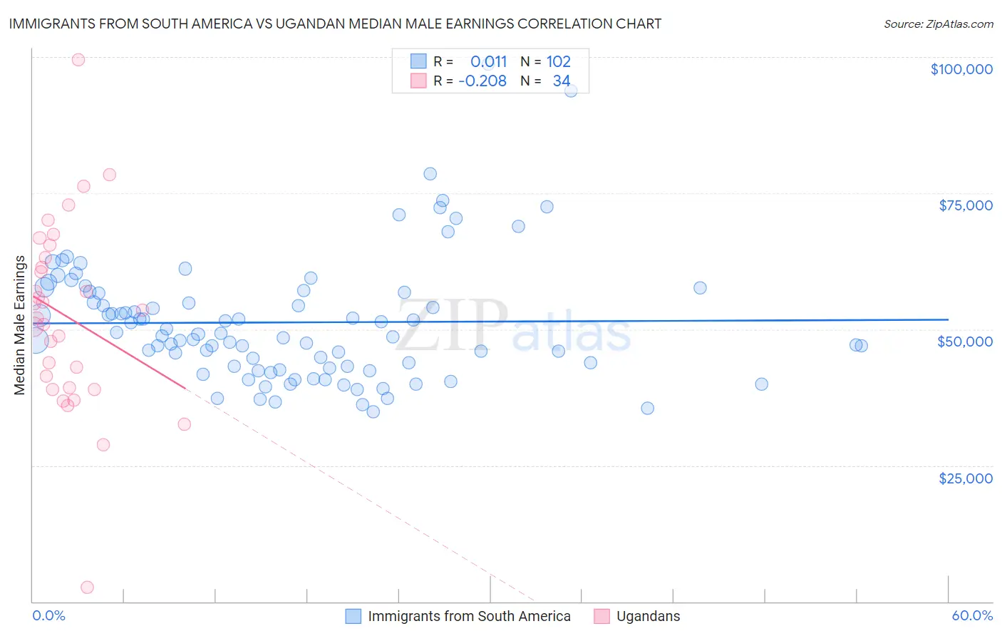 Immigrants from South America vs Ugandan Median Male Earnings