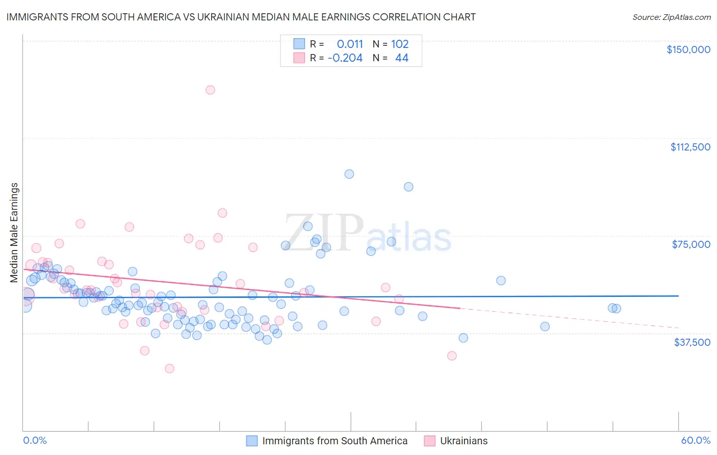 Immigrants from South America vs Ukrainian Median Male Earnings