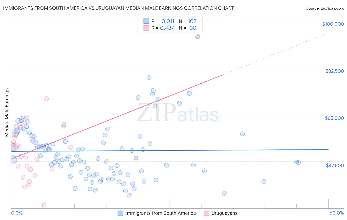 Immigrants from South America vs Uruguayan Median Male Earnings
