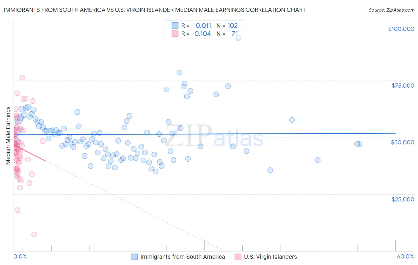 Immigrants from South America vs U.S. Virgin Islander Median Male Earnings