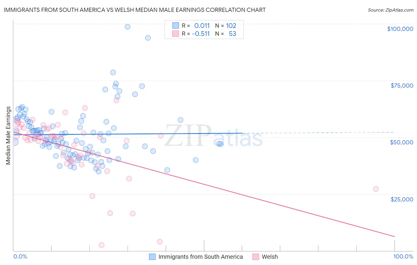 Immigrants from South America vs Welsh Median Male Earnings