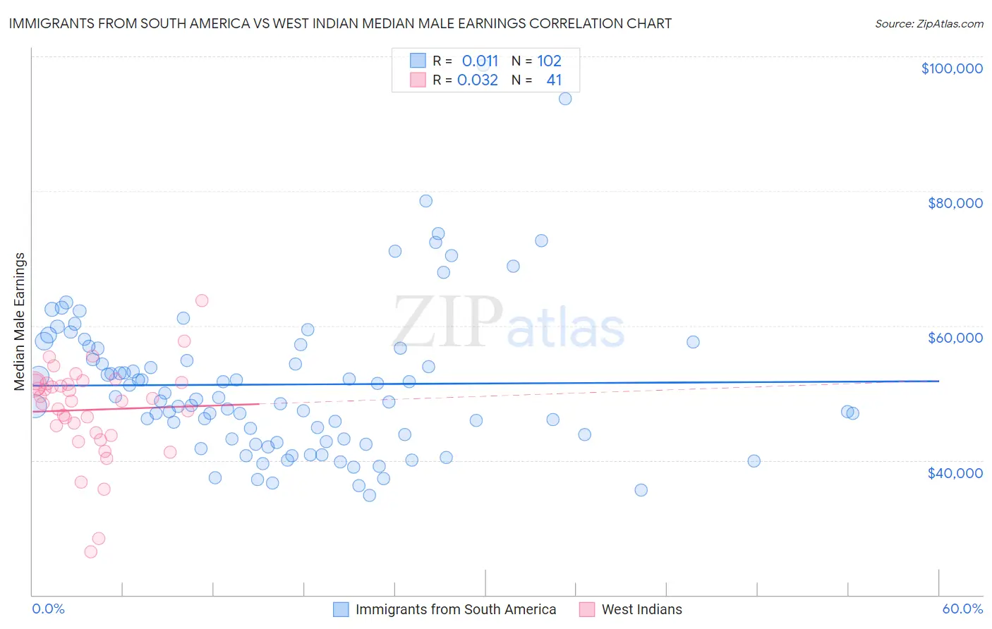 Immigrants from South America vs West Indian Median Male Earnings